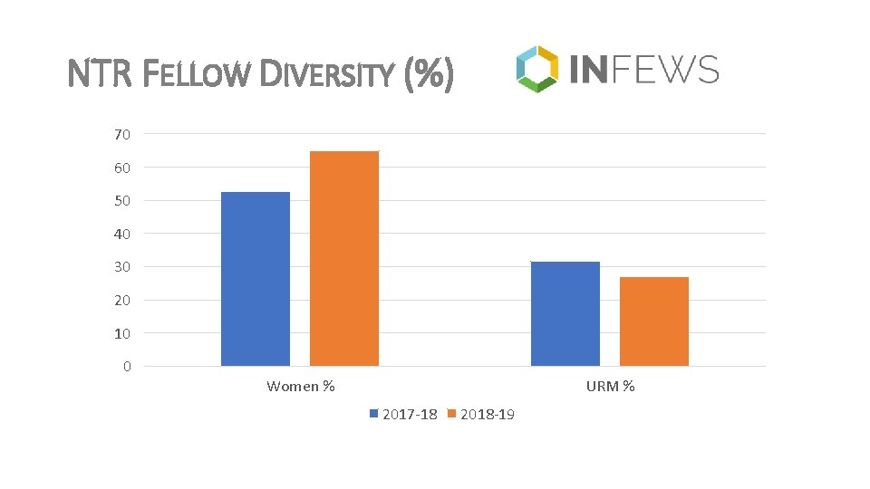 NTR FELLOW DIVERSITY (%) 70 60 50 40 30 20 10 0 Women %