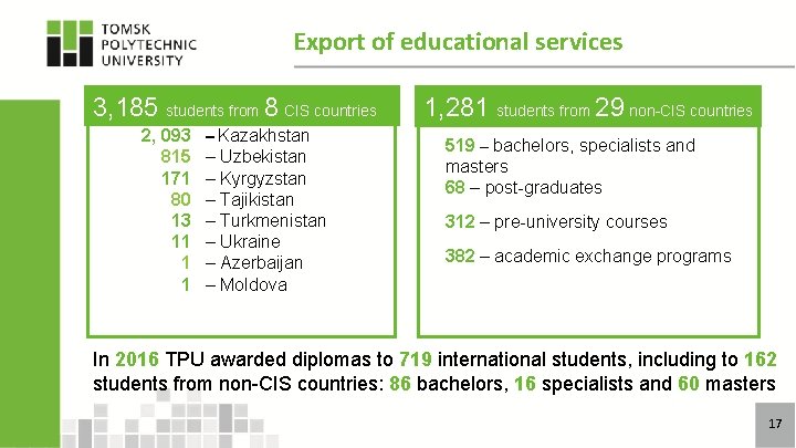 Export of educational services 3, 185 students from 8 CIS countries 2, 093 815