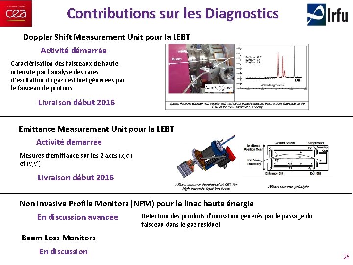 Contributions sur les Diagnostics Doppler Shift Measurement Unit pour la LEBT Activité démarrée Caractérisation