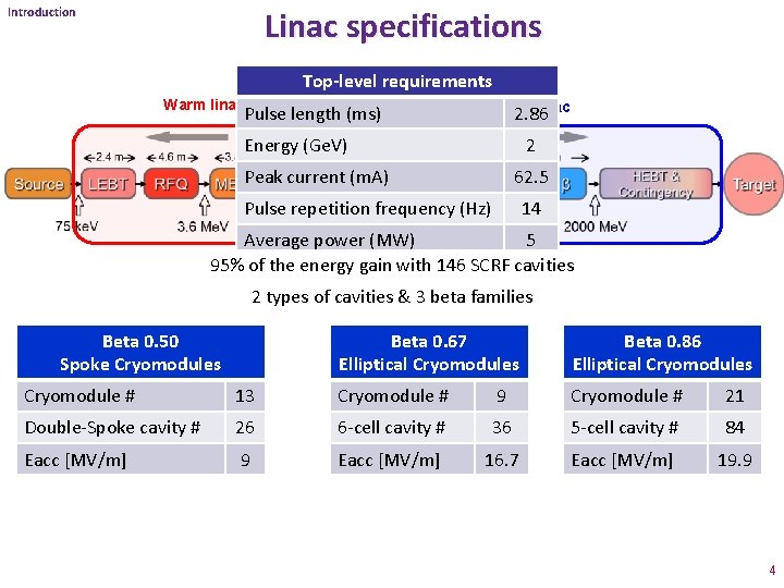  Linac specifications Introduction Top-level requirements Warm linac Pulse length (ms) SCRF linac 2.