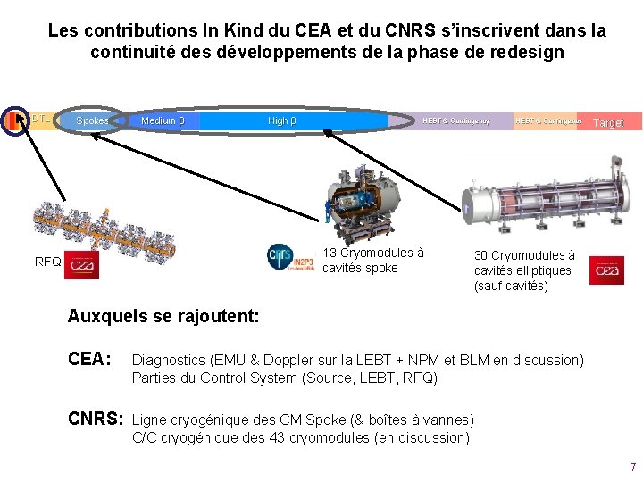 Les contributions In Kind du CEA et du CNRS s’inscrivent dans la continuité des