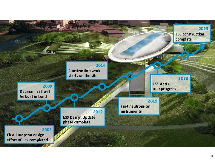 2025 ESS construction complete 2014 Construction work starts on the site ESS starts user