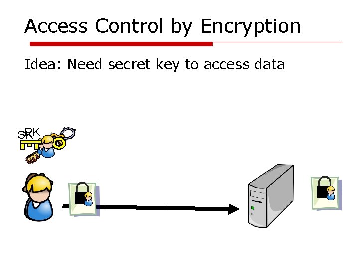 Access Control by Encryption Idea: Need secret key to access data PK SK 