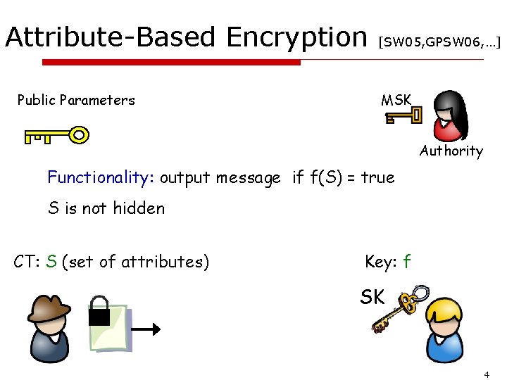 Attribute-Based Encryption Public Parameters [SW 05, GPSW 06, …] MSK Authority Functionality: output message
