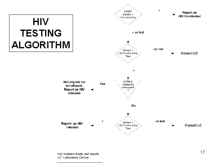 HIV TESTING ALGORITHM 17 
