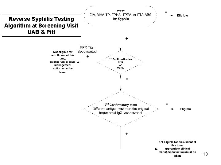 Reverse Syphilis Testing Algorithm at Screening Visit UAB & Pitt 19 