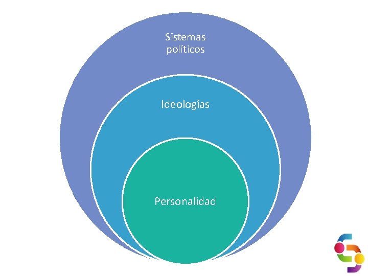 Sistemas políticos Ideologías Personalidad 