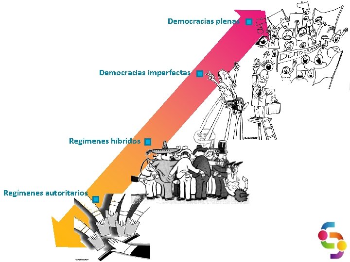 Democracias plenas Democracias imperfectas Regímenes híbridos Regímenes autoritarios 