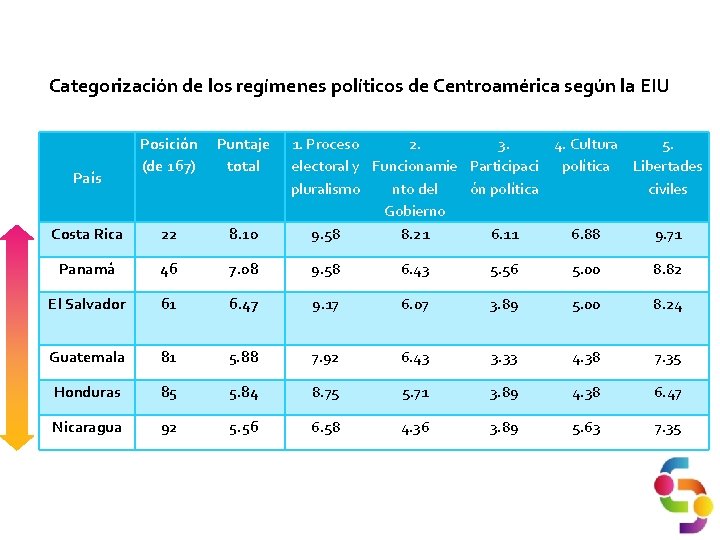 Categorización de los regímenes políticos de Centroamérica según la EIU Posición (de 167) Puntaje