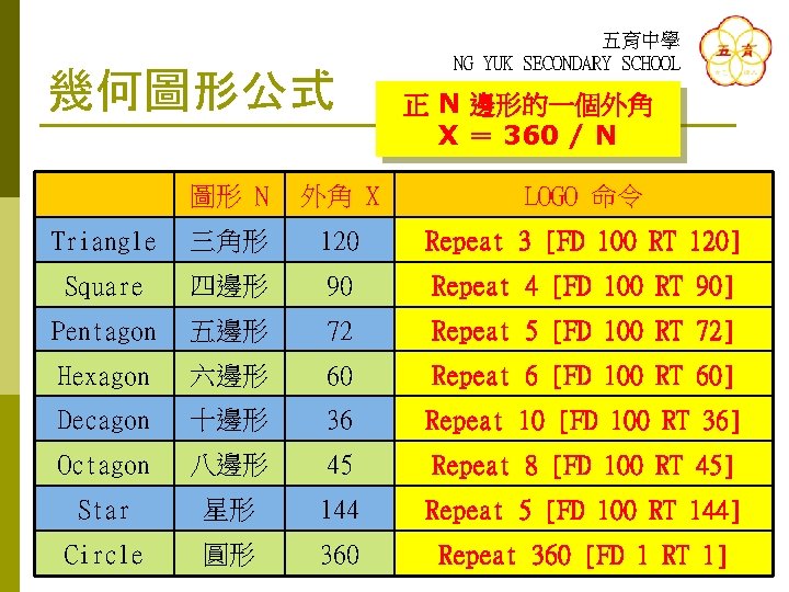 幾何圖形公式 五育中學 NG YUK SECONDARY SCHOOL 正 N 邊形的一個外角 X ＝ 360 / N
