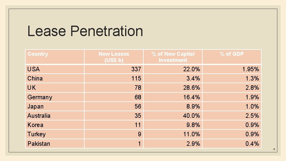 Lease Penetration Country New Leases (US$ b) % of New Capital Investment % of