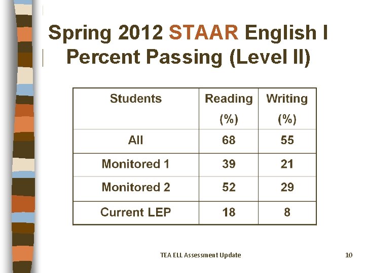 Spring 2012 STAAR English I Percent Passing (Level II) TEA ELL Assessment Update 10