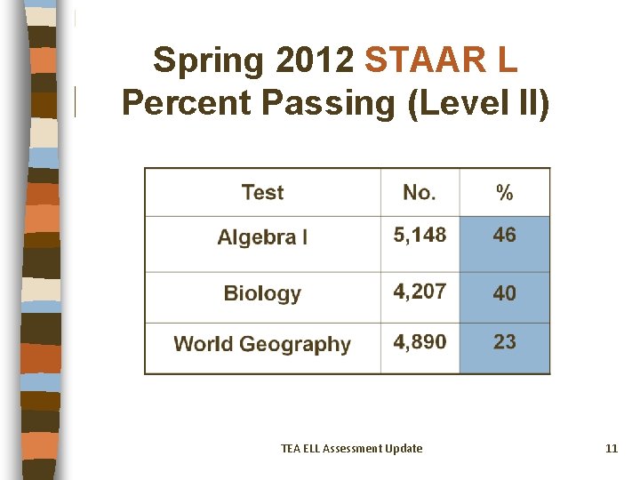 Spring 2012 STAAR L Percent Passing (Level II) TEA ELL Assessment Update 11 