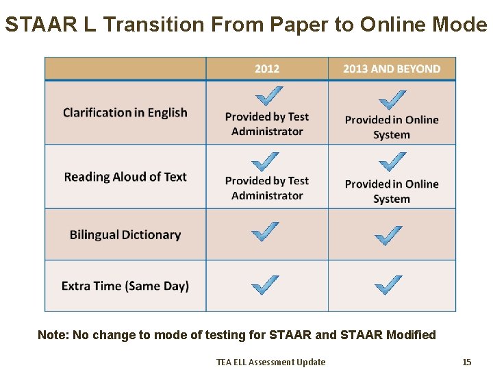 STAAR L Transition From Paper to Online Mode Note: No change to mode of