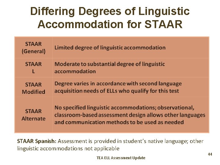 Differing Degrees of Linguistic Accommodation for STAAR Spanish: Assessment is provided in student’s native