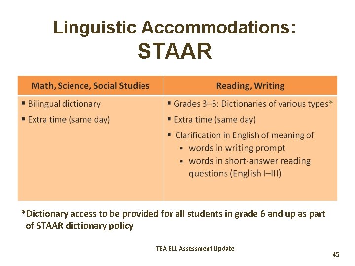Linguistic Accommodations: STAAR *Dictionary access to be provided for all students in grade 6