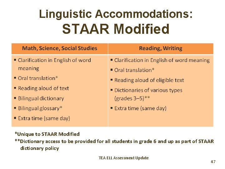 Linguistic Accommodations: STAAR Modified *Unique to STAAR Modified **Dictionary access to be provided for