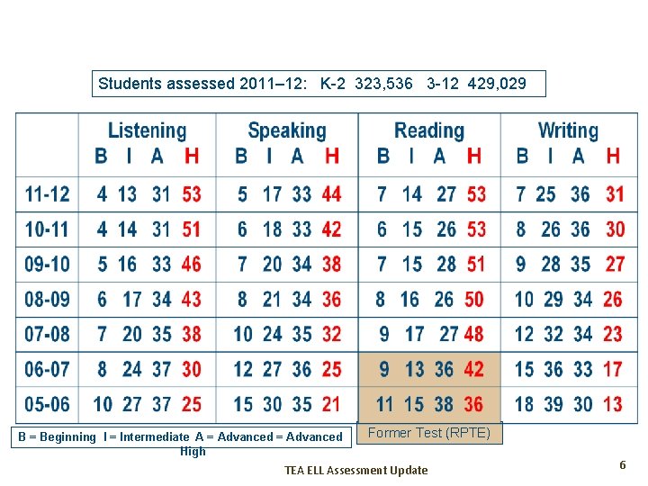 Students assessed 2011– 12: K-2 323, 536 3 -12 429, 029 B = Beginning