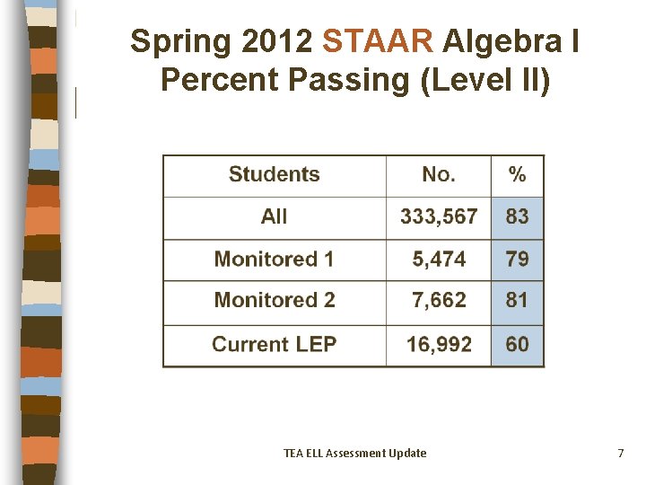 Spring 2012 STAAR Algebra I Percent Passing (Level II) TEA ELL Assessment Update 7