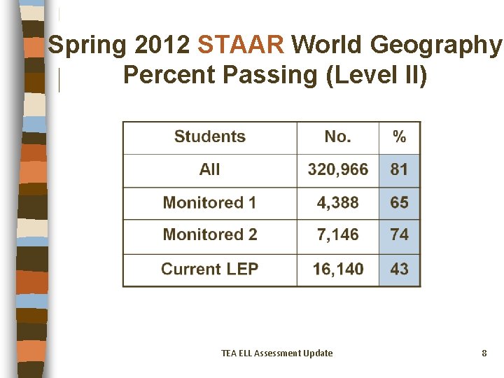 Spring 2012 STAAR World Geography Percent Passing (Level II) TEA ELL Assessment Update 8