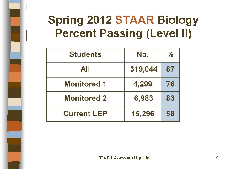 Spring 2012 STAAR Biology Percent Passing (Level II) TEA ELL Assessment Update 9 