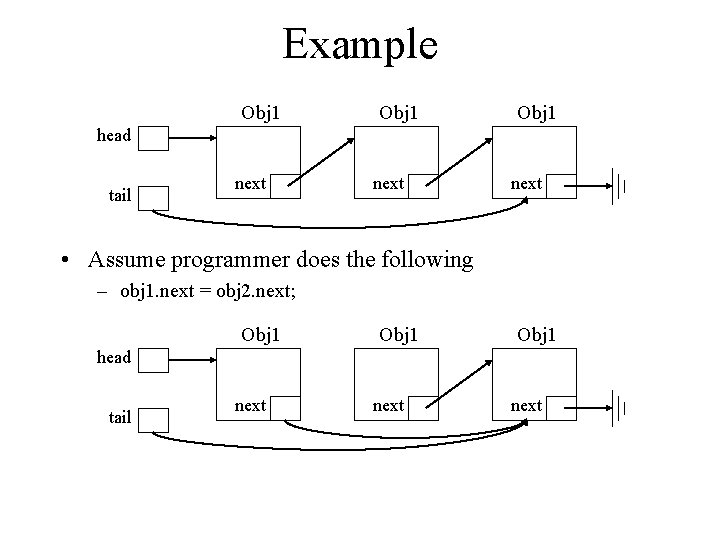 Example Obj 1 head tail next • Assume programmer does the following – obj