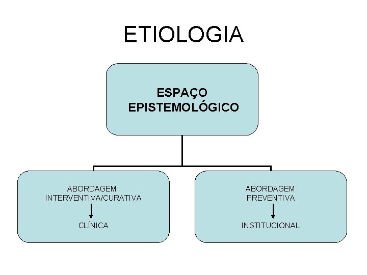 ETIOLOGIA ESPAÇO EPISTEMOLÓGICO ABORDAGEM INTERVENTIVA/CURATIVA ABORDAGEM PREVENTIVA CLÍNICA INSTITUCIONAL 