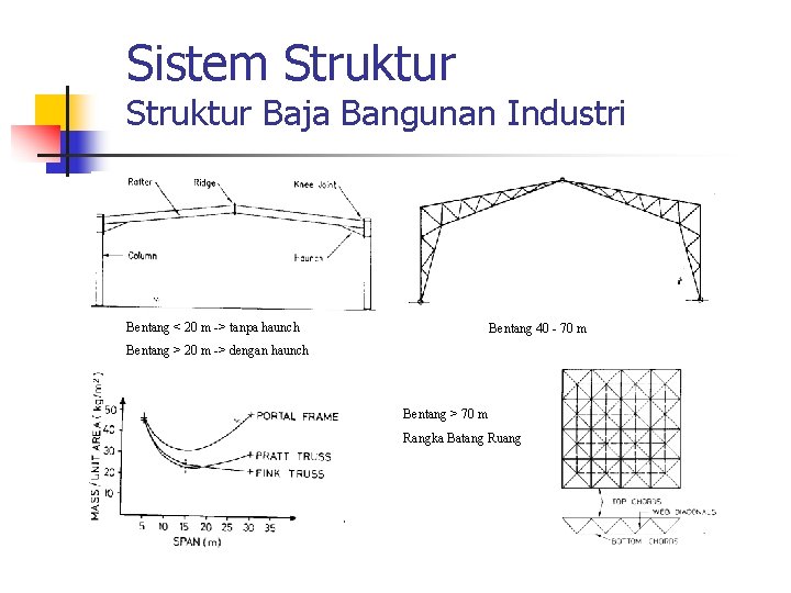 Sistem Struktur Baja Bangunan Industri Bentang < 20 m -> tanpa haunch Bentang 40