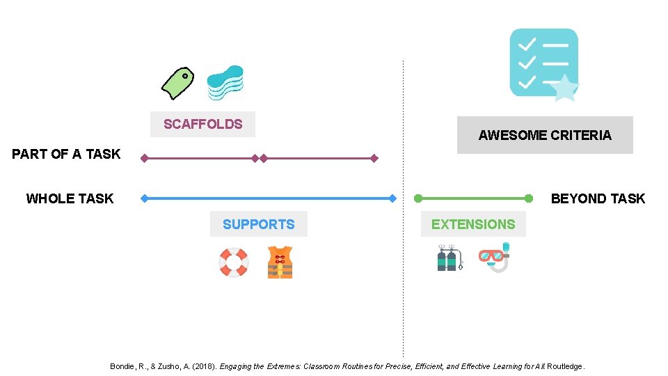 SCAFFOLDS AWESOME CRITERIA PART OF A TASK BEYOND TASK WHOLE TASK SUPPORTS EXTENSIONS Bondie,