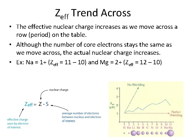 Zeff Trend Across • The effective nuclear charge increases as we move across a