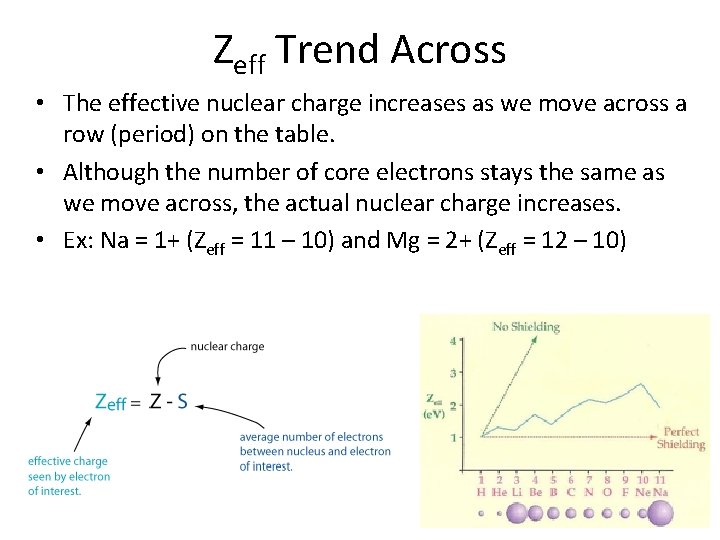 Zeff Trend Across • The effective nuclear charge increases as we move across a