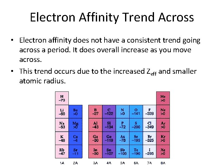 Electron Affinity Trend Across • Electron affinity does not have a consistent trend going