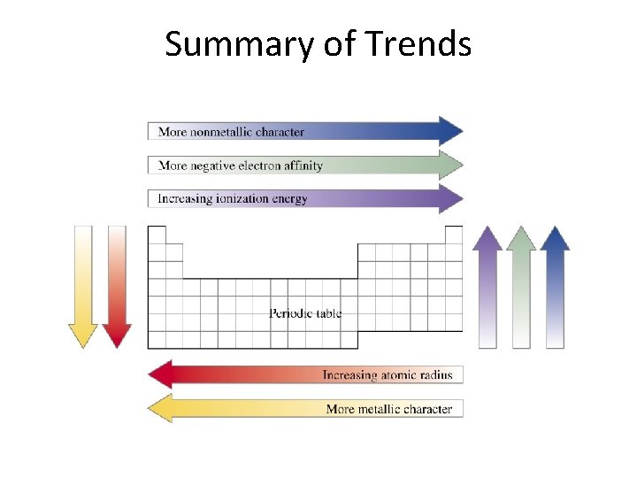 Summary of Trends 
