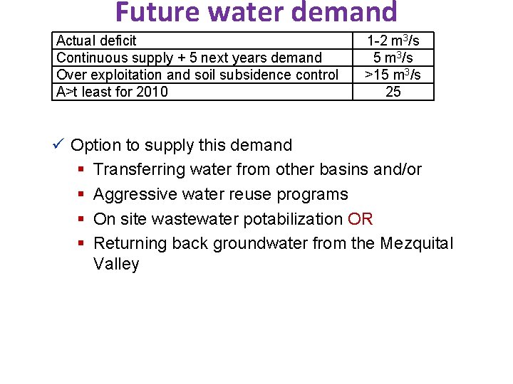 Future water demand Actual deficit Continuous supply + 5 next years demand Over exploitation