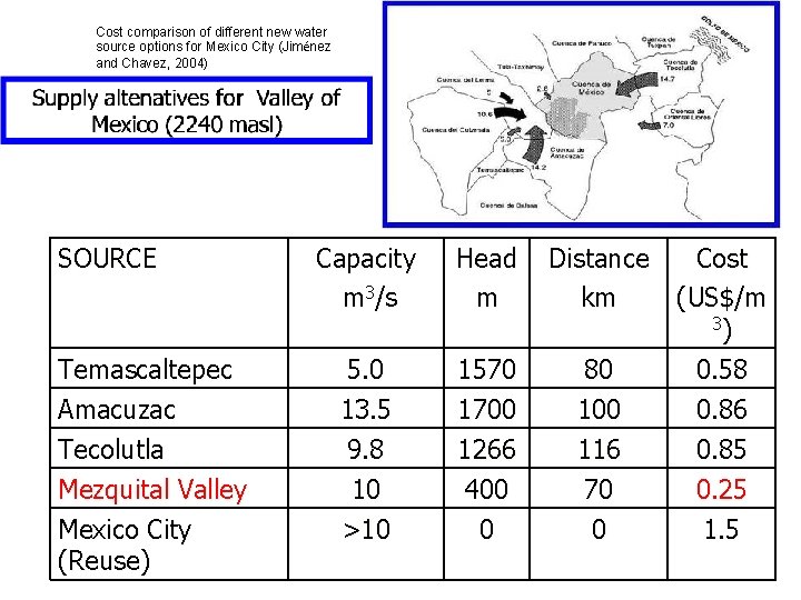 Cost comparison of different new water source options for Mexico City (Jiménez and Chavez,