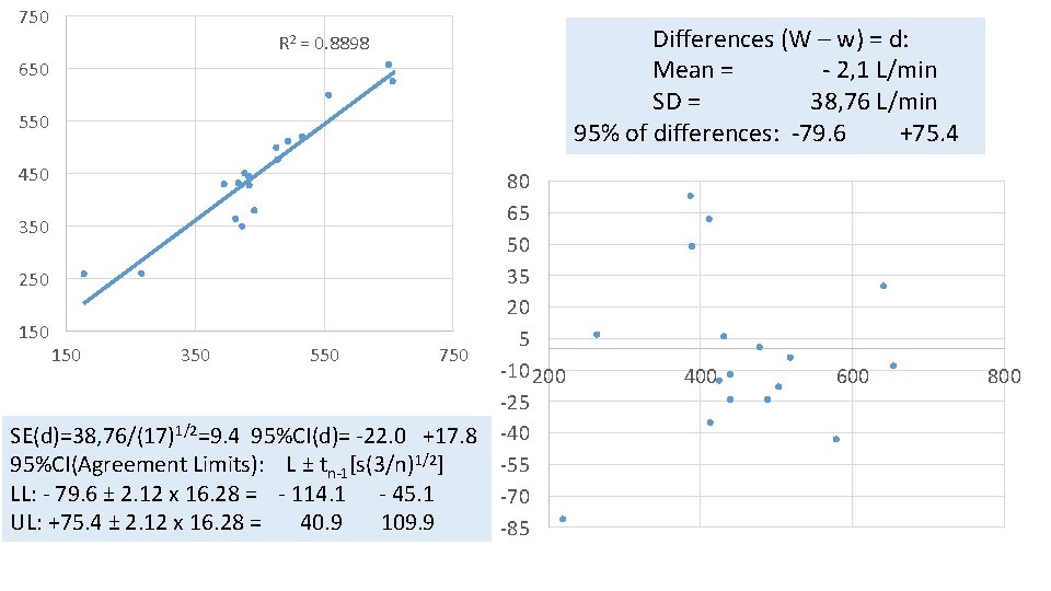 750 Differences (W – w) = d: Mean = - 2, 1 L/min SD