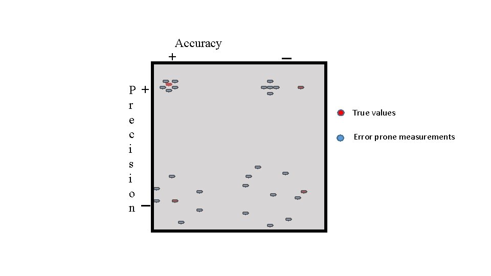 Accuracy + P + r e c i s i o n True values