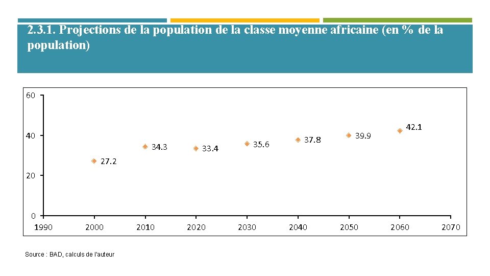2. 3. 1. Projections de la population de la classe moyenne africaine (en %