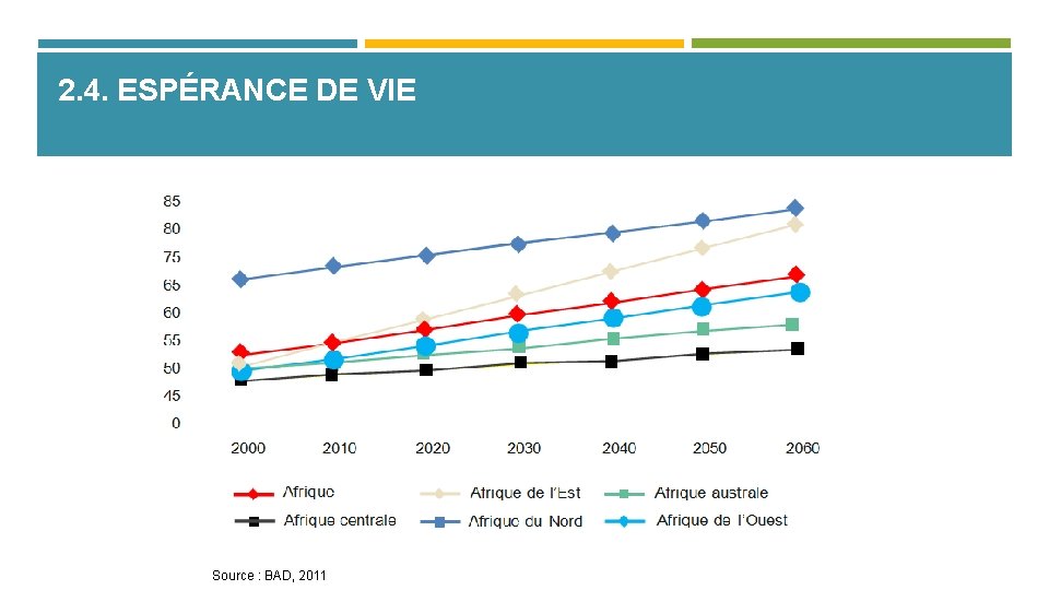 2. 4. ESPÉRANCE DE VIE Source : BAD, 2011 