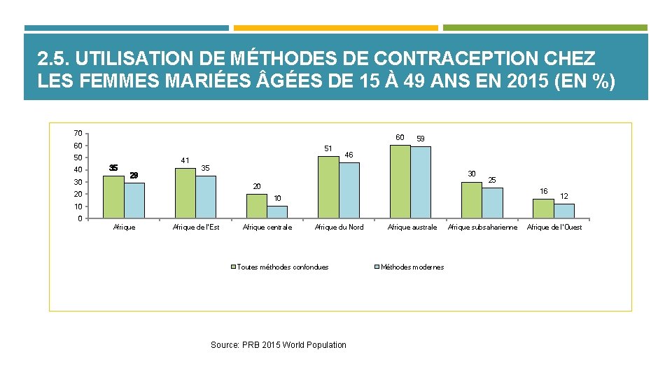 2. 5. UTILISATION DE MÉTHODES DE CONTRACEPTION CHEZ LES FEMMES MARIÉES GÉES DE 15