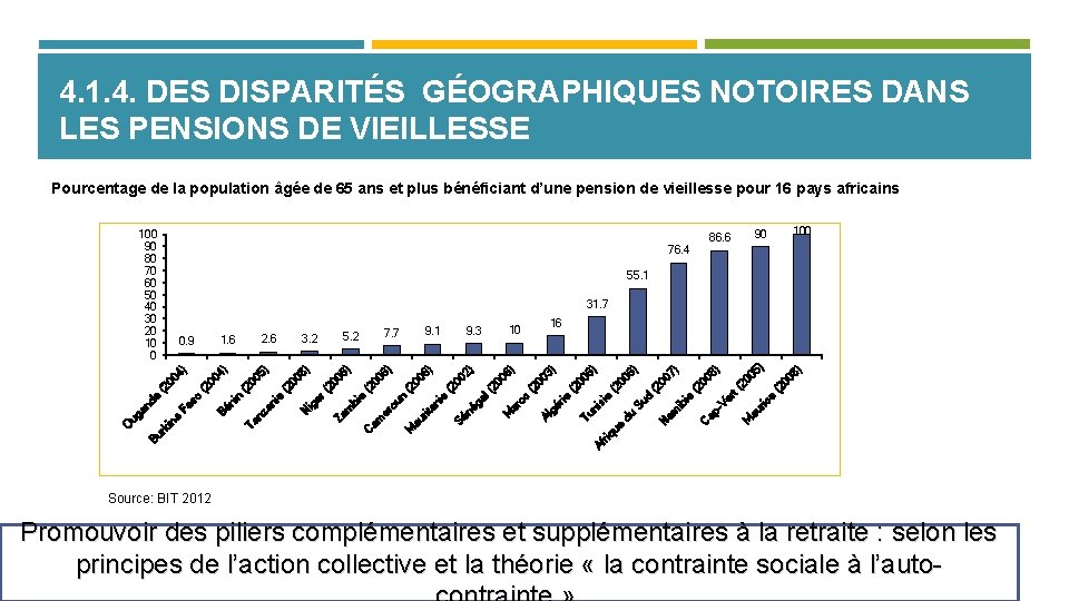 4. 1. 4. DES DISPARITÉS GÉOGRAPHIQUES NOTOIRES DANS LES PENSIONS DE VIEILLESSE Pourcentage de