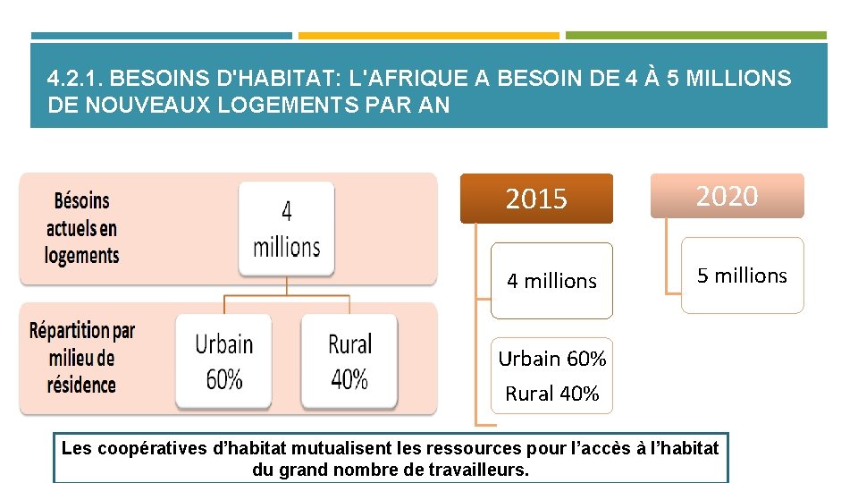 4. 2. 1. BESOINS D'HABITAT: L'AFRIQUE A BESOIN DE 4 À 5 MILLIONS DE