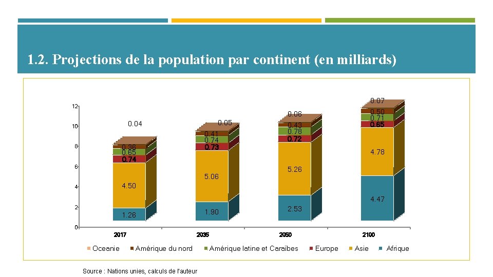 1. 2. Projections de la population par continent (en milliards) 0. 07 12 0.