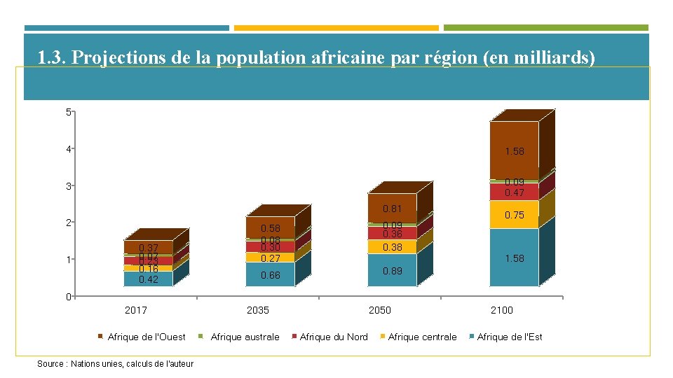 1. 3. Projections de la population africaine par région (en milliards) 5 4 1.