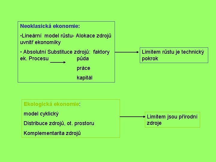 Neoklasická ekonomie: • Lineární model růstu- Alokace zdrojů uvnitř ekonomiky • Absolutní Substituce zdrojů: