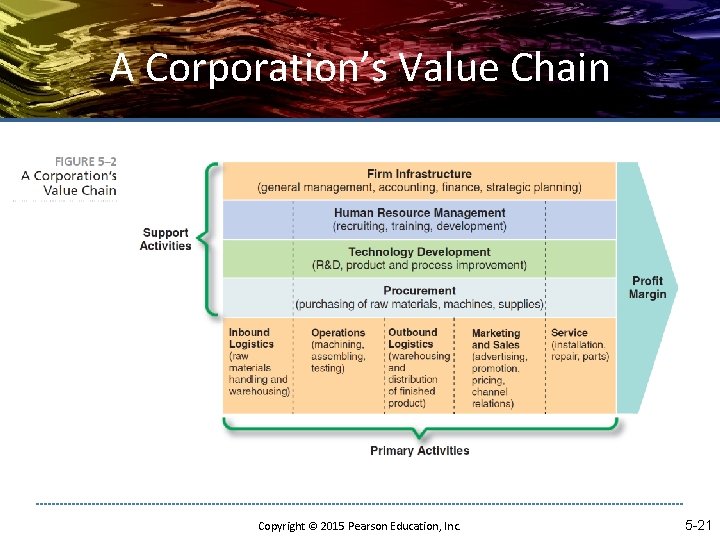 A Corporation’s Value Chain Copyright © 2015 Pearson Education, Inc. 5 -21 