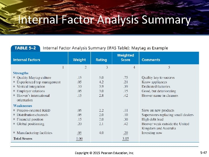 Internal Factor Analysis Summary Copyright © 2015 Pearson Education, Inc. 5 -47 