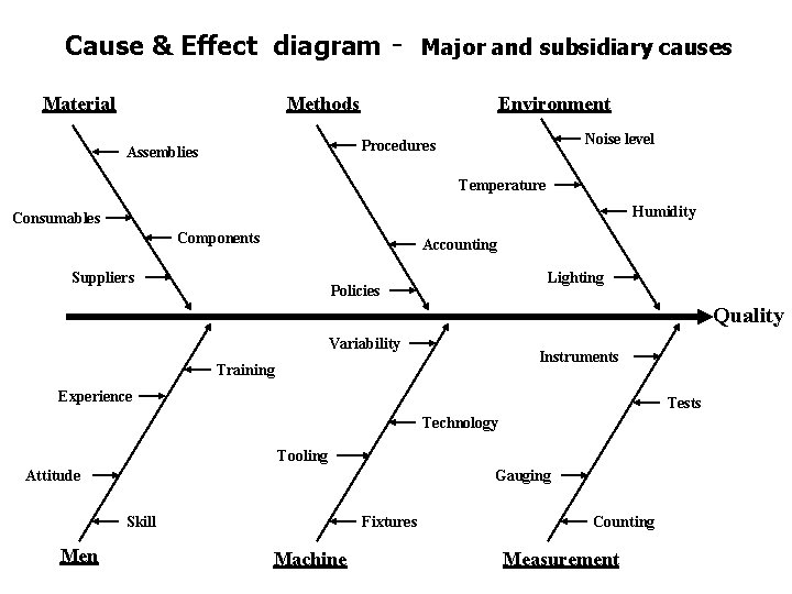 Cause & Effect diagram - Major and subsidiary causes Material Methods Environment Noise level