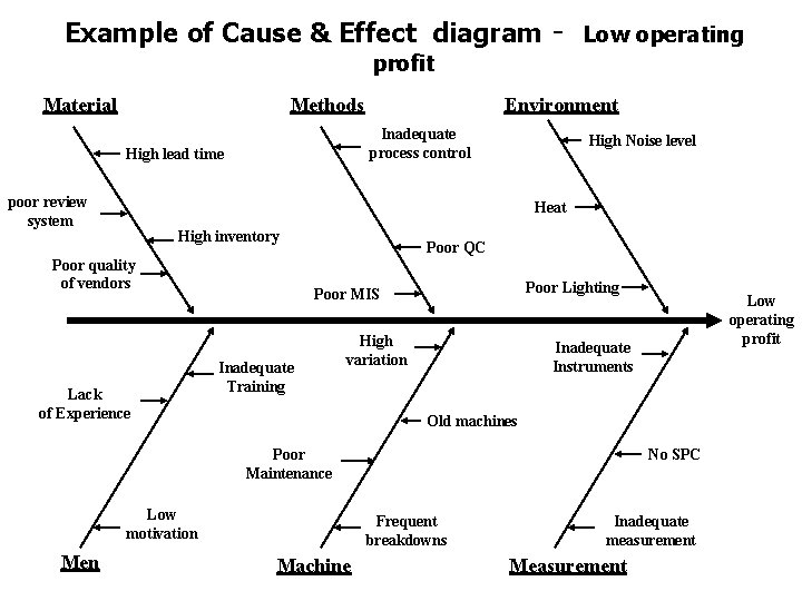 Example of Cause & Effect diagram - Low operating profit Material Methods Inadequate process