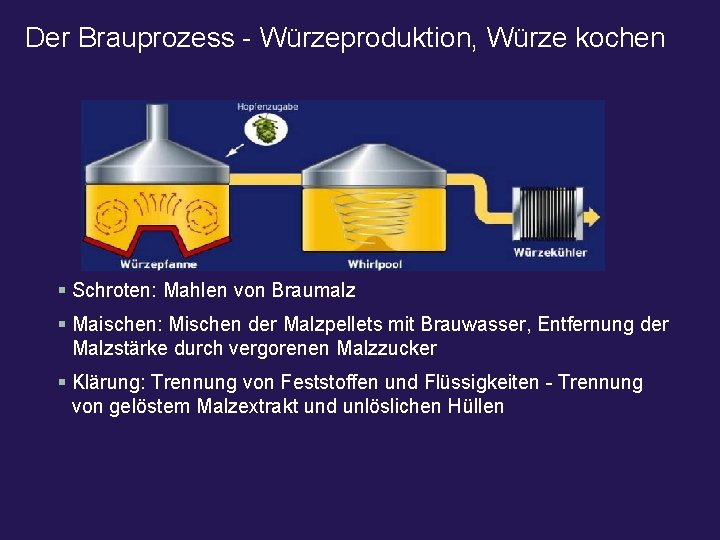 Der Brauprozess - Würzeproduktion, Würze kochen § Schroten: Mahlen von Braumalz § Maischen: Mischen